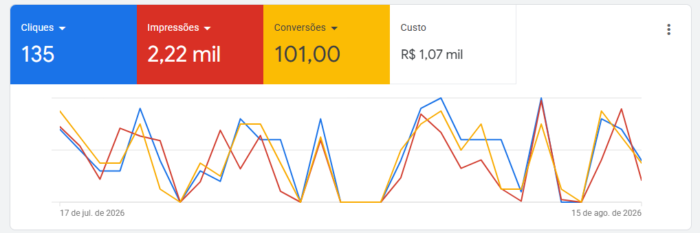 Campanha Google Ads com 135 cliques, 2,22 mil impressões e 101 conversões