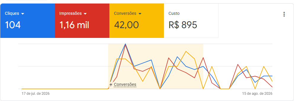 Campanha Google Ads com 104 cliques, 1,16 mil impressões e 42 conversões