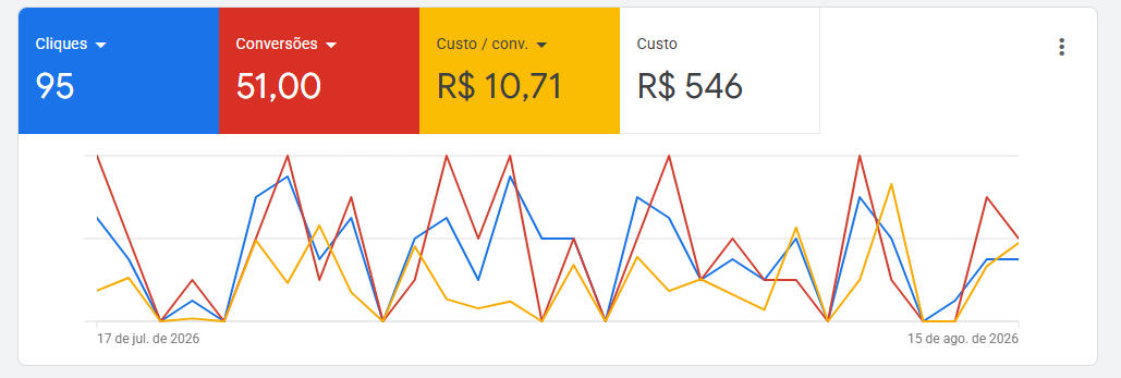 Campanha Google Ads com 95 cliques, 51 conversões e custo por conversão de R$ 10,71